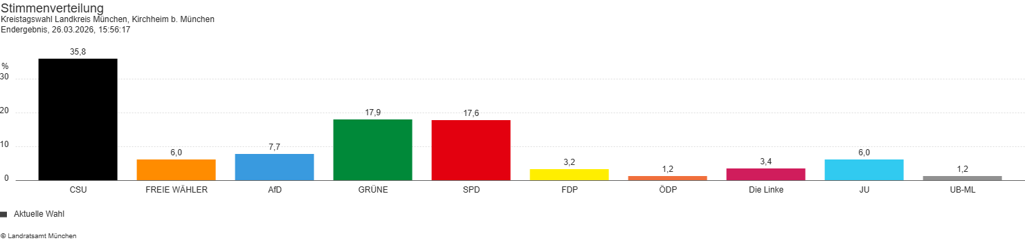 Starke Stimme für unsere Gemeinde im Kreistag