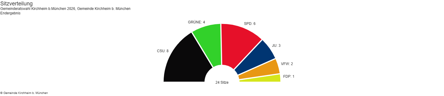 Weiterhin stärkste Kraft im Gemeinderat
